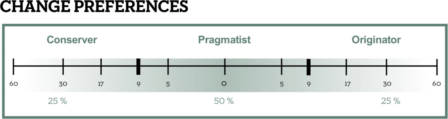 The change preferences scale, running from conserver through pragmatist to originator, with a population split of 25%, 50% and 25%.