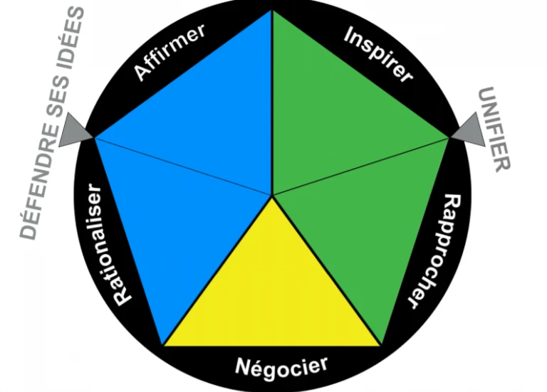 The five influence styles arranged in a circle, from defending your ideas (asserting, rationalizing) to uniting (inspiring, connecting), with negotiating between them.